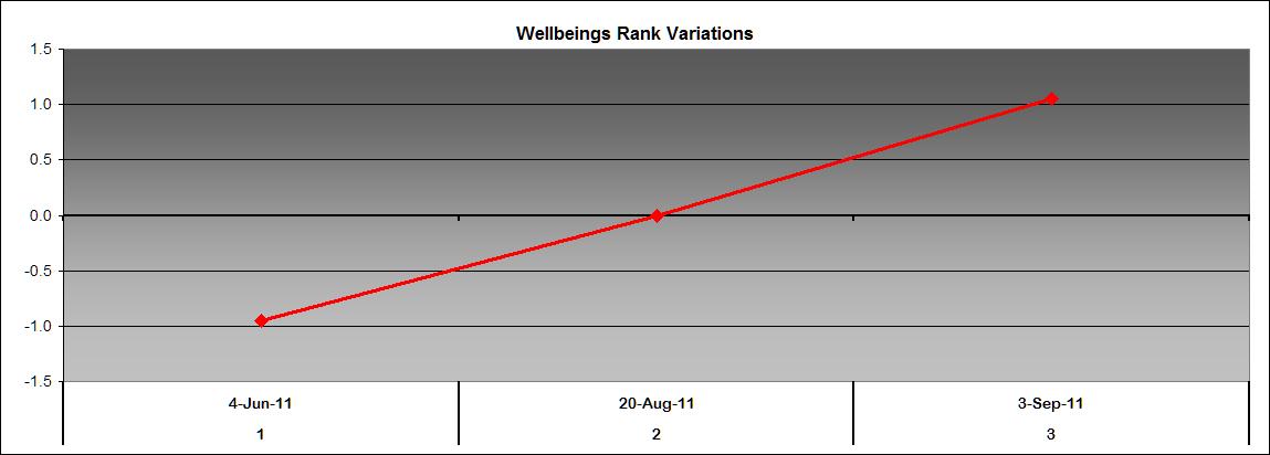 Wellbeing rank variation